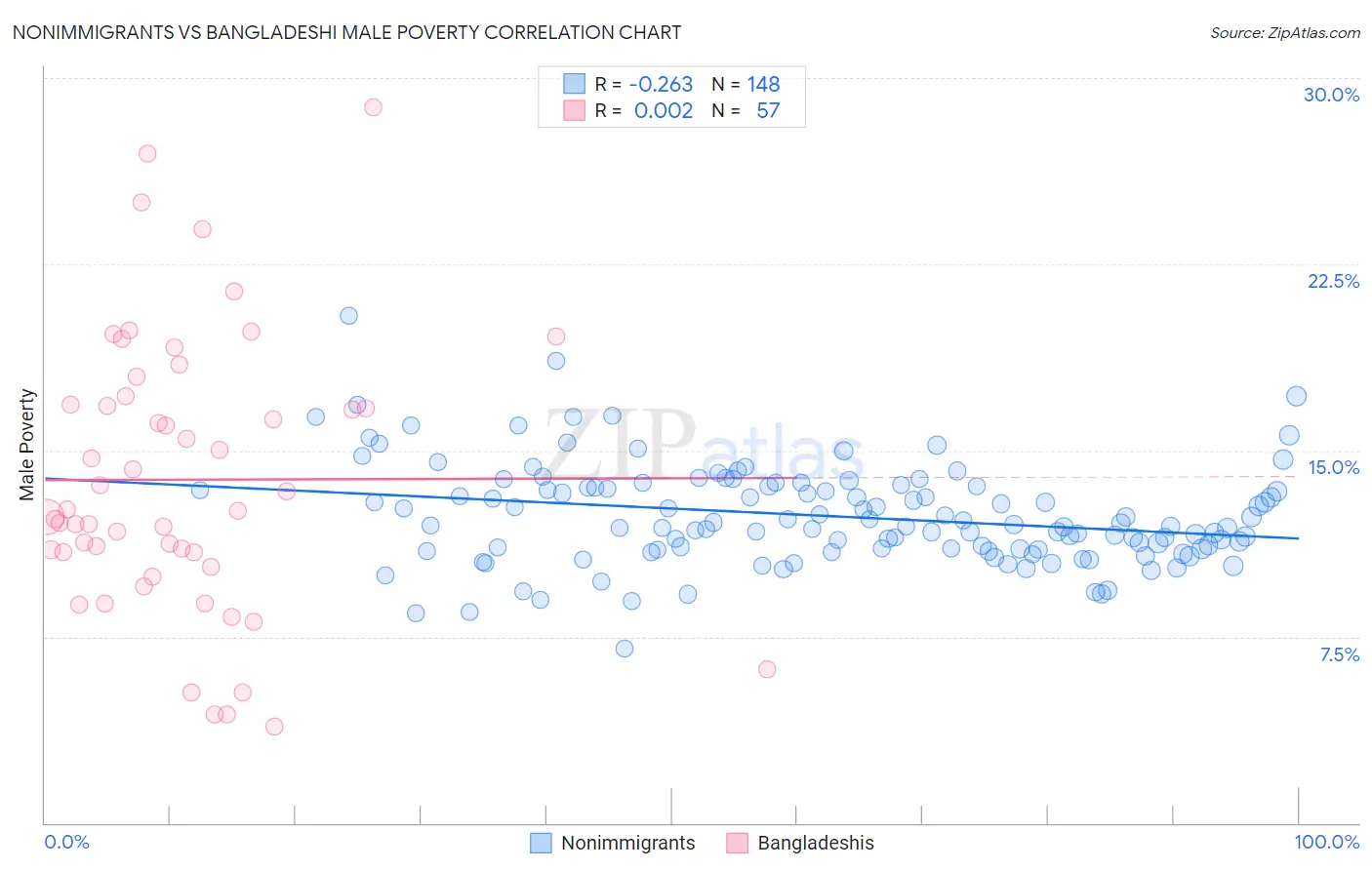 Nonimmigrants vs Bangladeshi Male Poverty