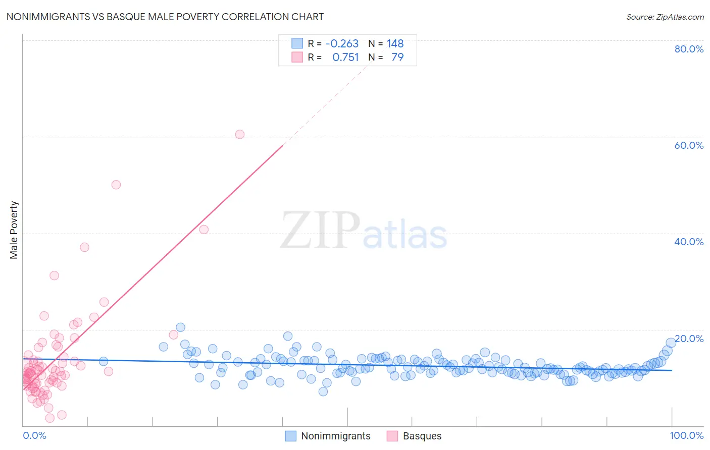 Nonimmigrants vs Basque Male Poverty