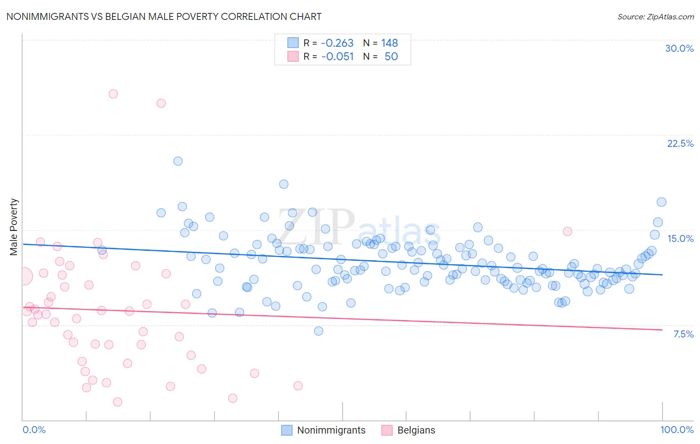 Nonimmigrants vs Belgian Male Poverty