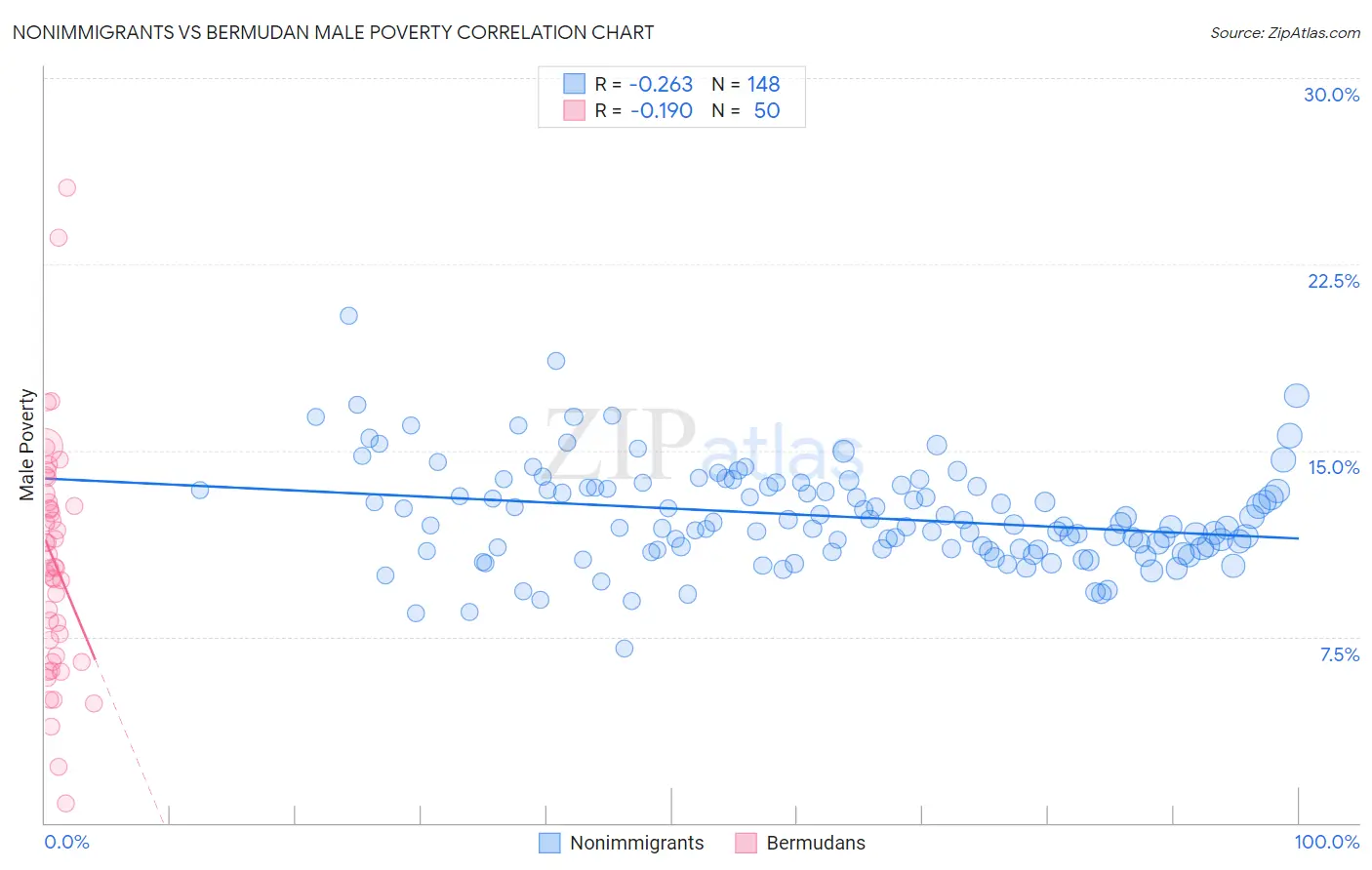 Nonimmigrants vs Bermudan Male Poverty