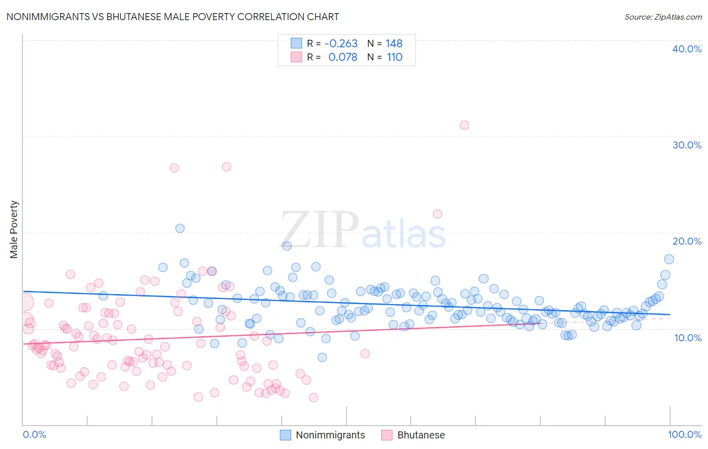 Nonimmigrants vs Bhutanese Male Poverty