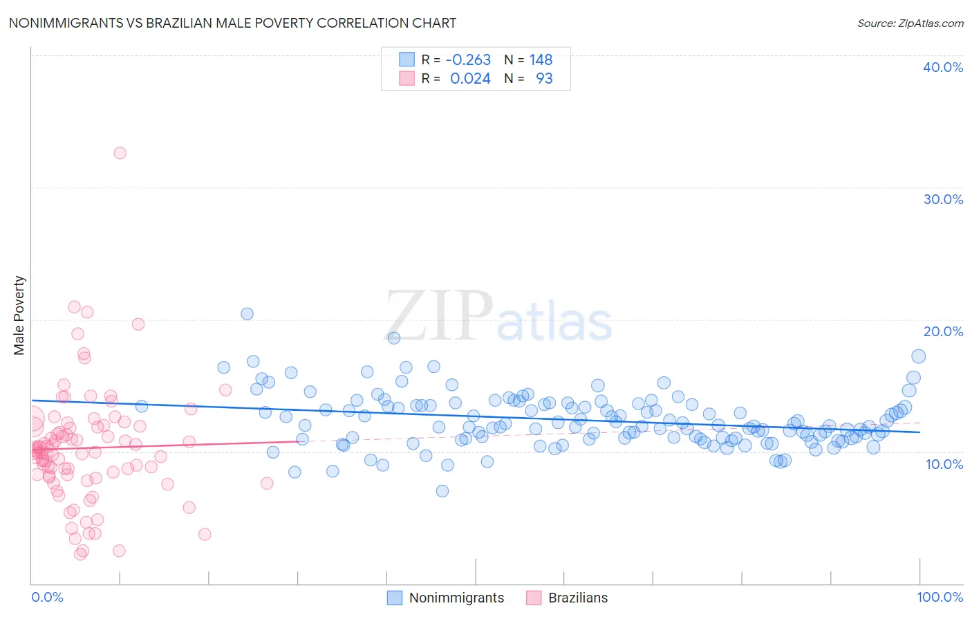 Nonimmigrants vs Brazilian Male Poverty