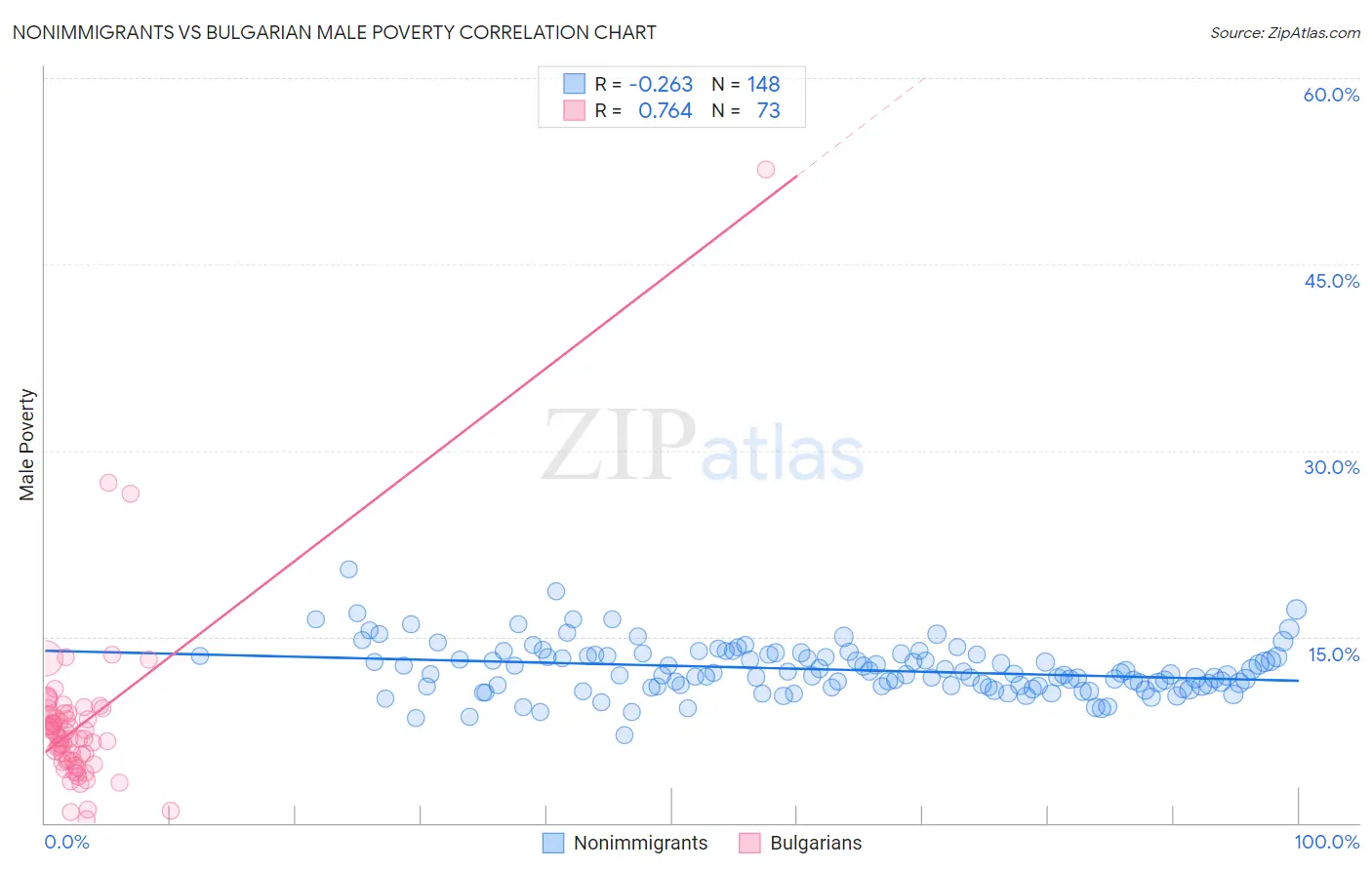 Nonimmigrants vs Bulgarian Male Poverty