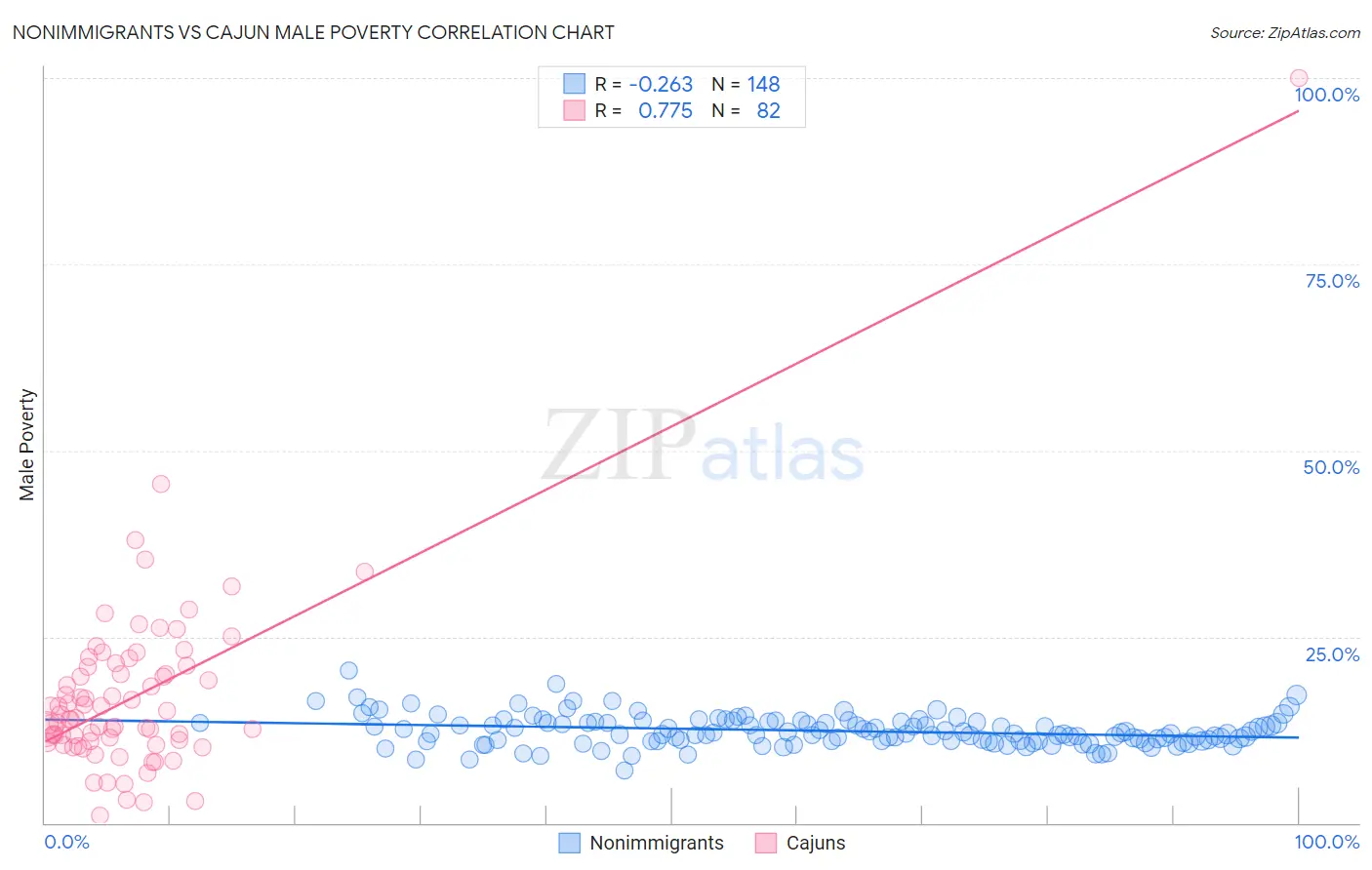 Nonimmigrants vs Cajun Male Poverty