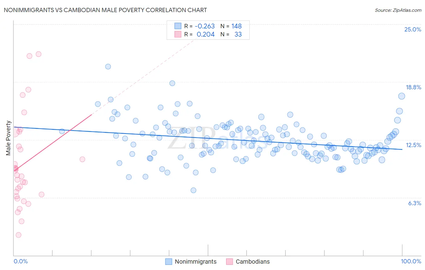 Nonimmigrants vs Cambodian Male Poverty