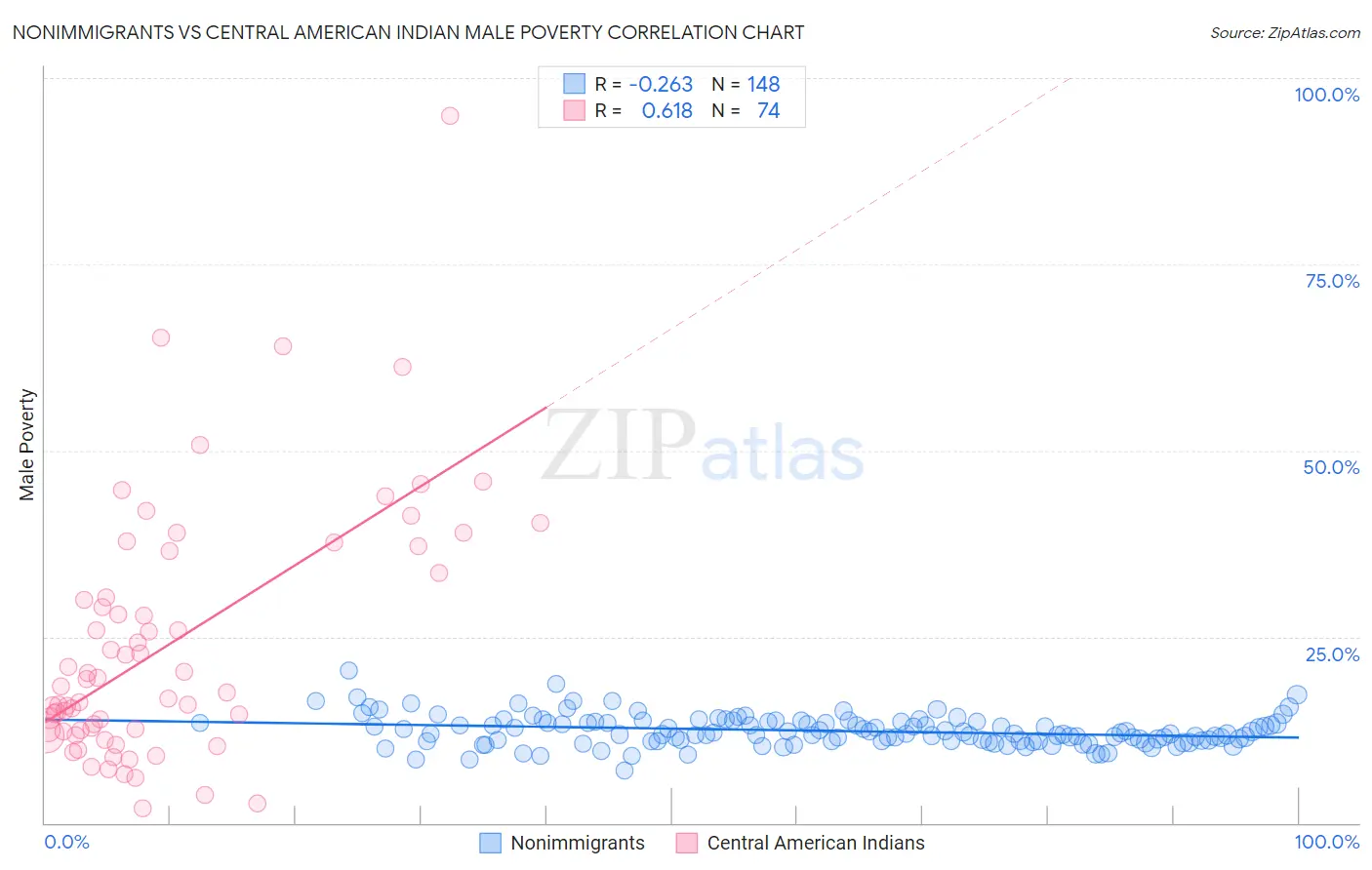 Nonimmigrants vs Central American Indian Male Poverty