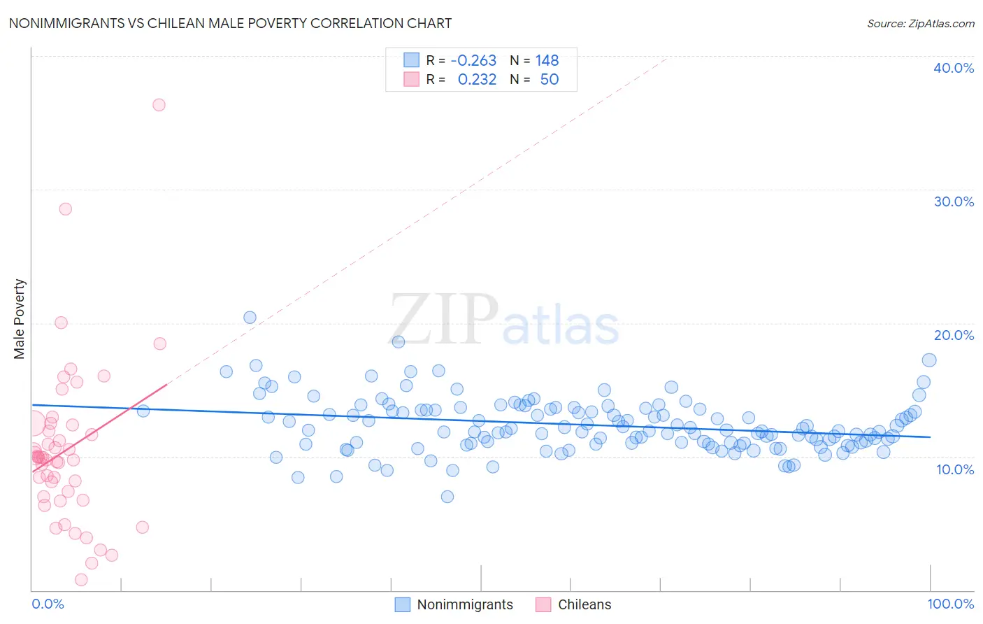Nonimmigrants vs Chilean Male Poverty