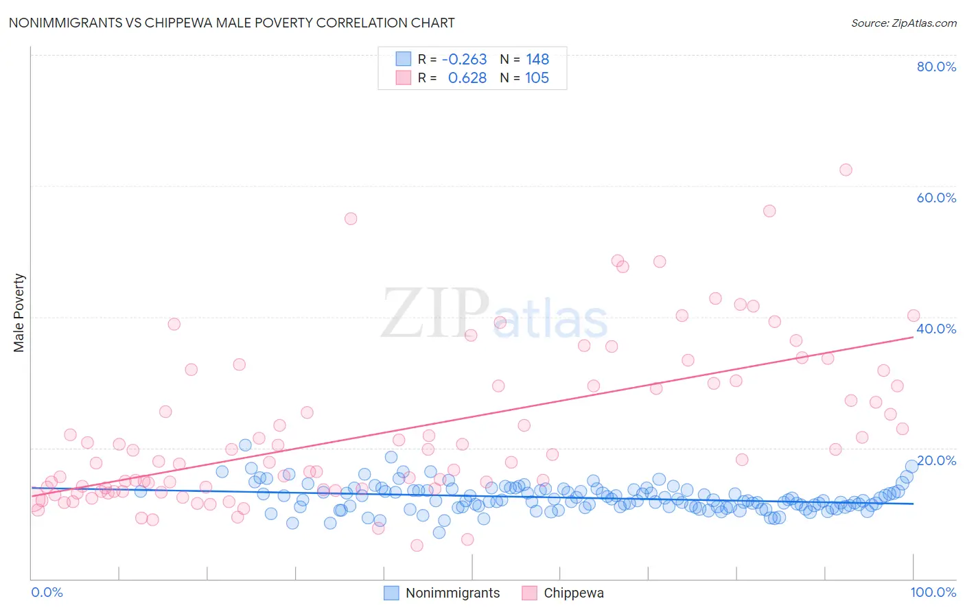 Nonimmigrants vs Chippewa Male Poverty