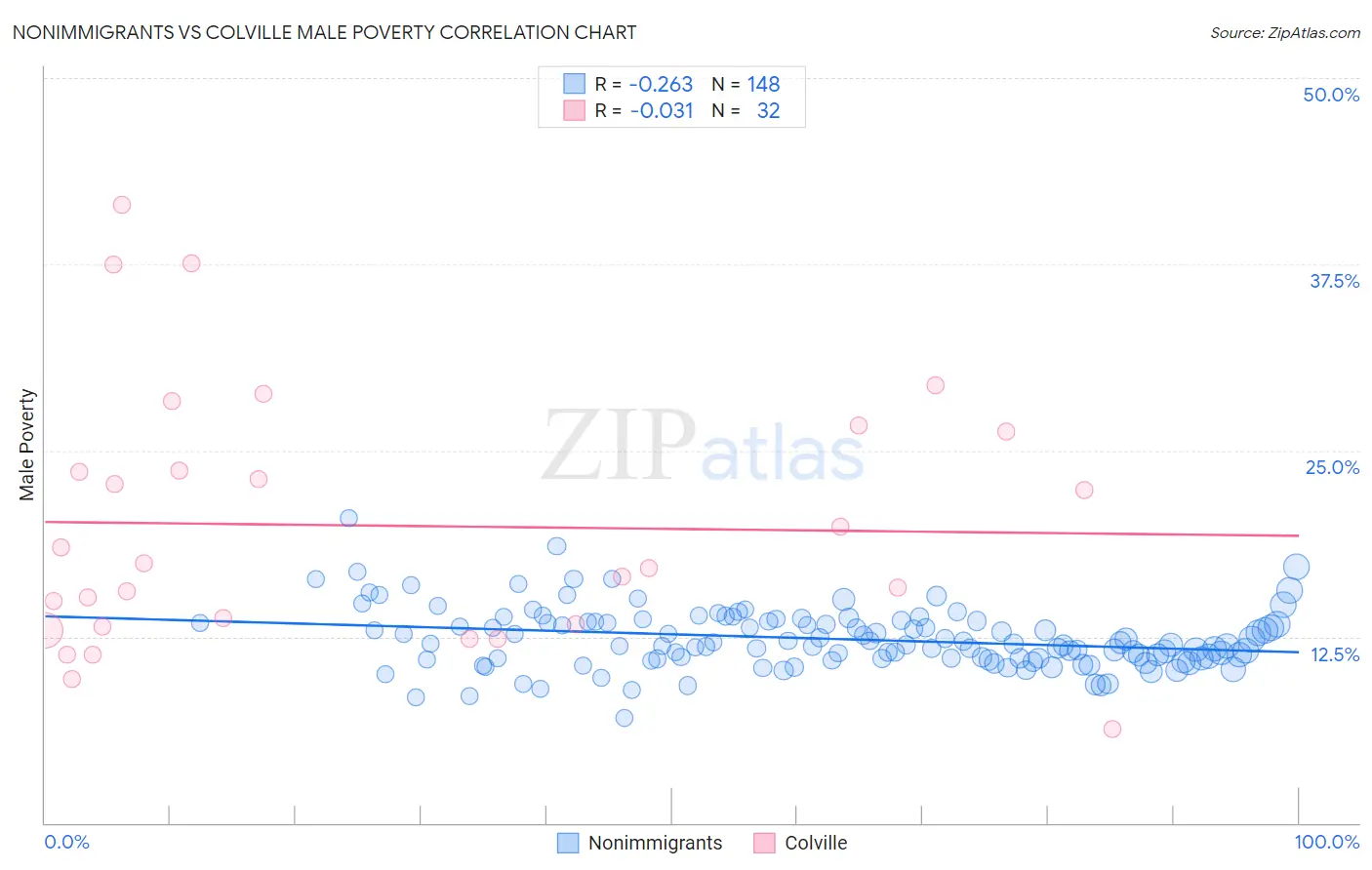 Nonimmigrants vs Colville Male Poverty