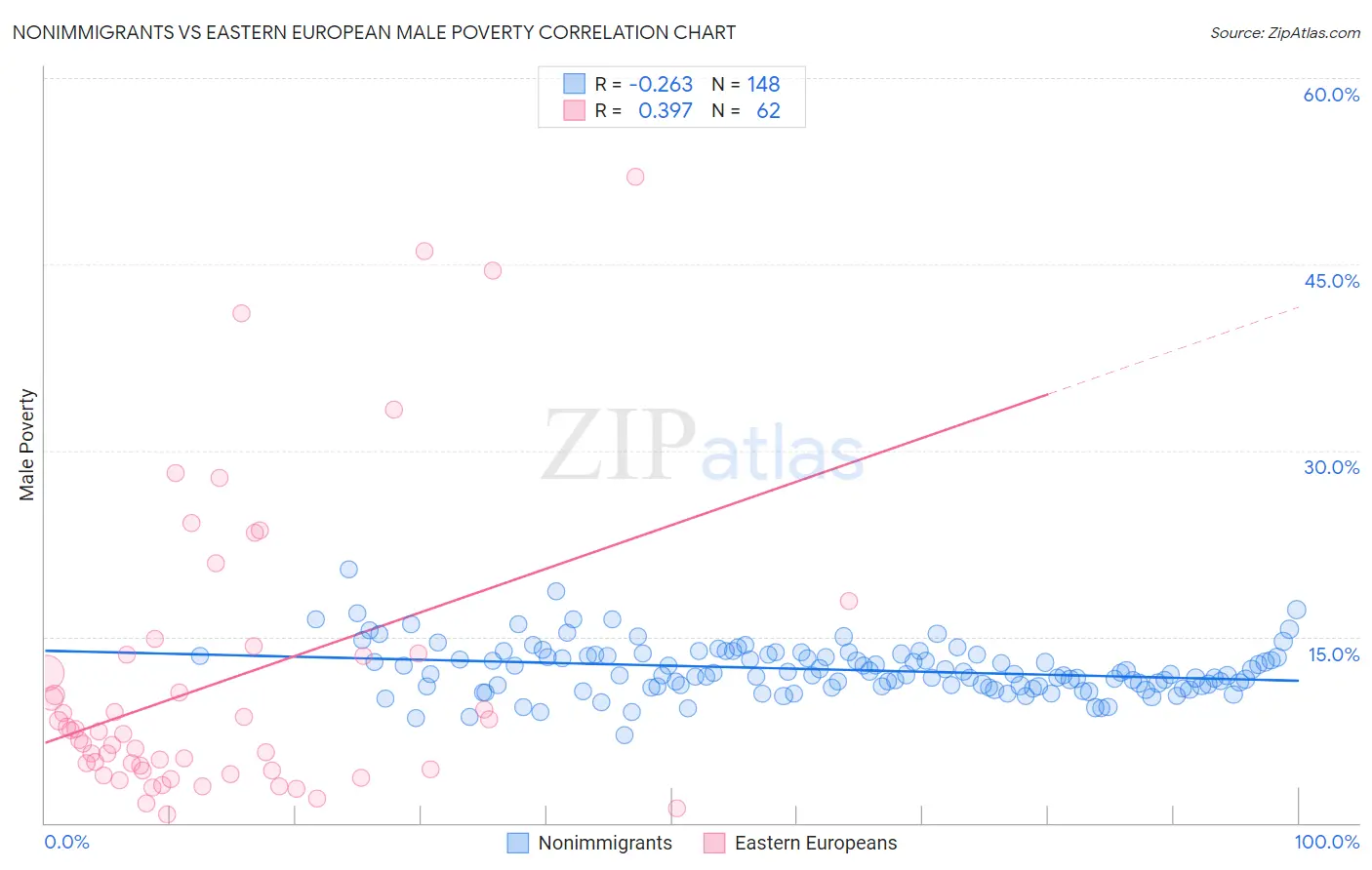 Nonimmigrants vs Eastern European Male Poverty