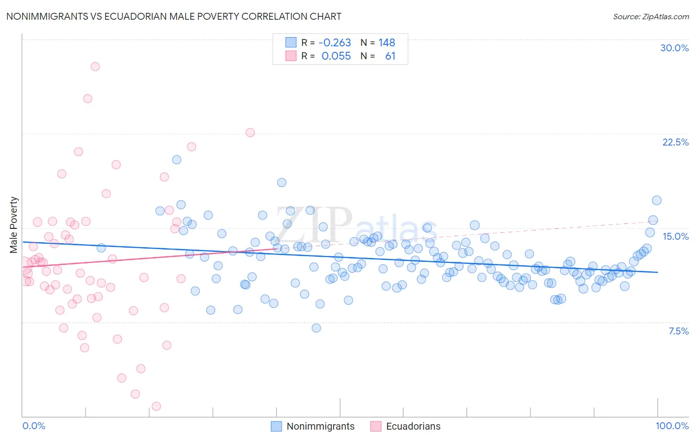Nonimmigrants vs Ecuadorian Male Poverty