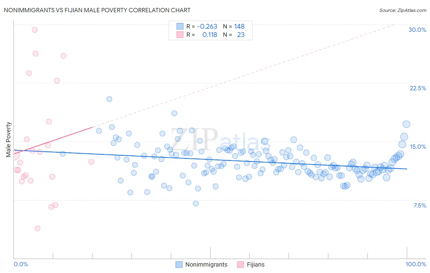 Nonimmigrants vs Fijian Male Poverty