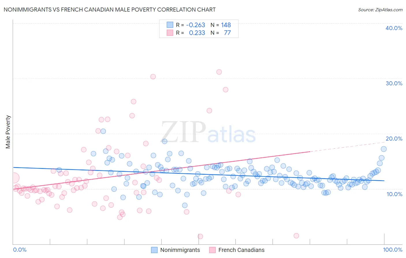 Nonimmigrants vs French Canadian Male Poverty