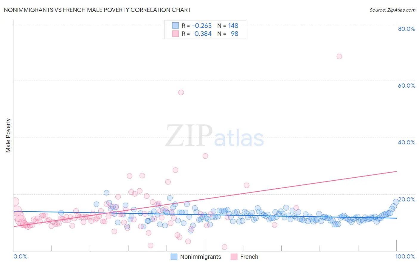 Nonimmigrants vs French Male Poverty