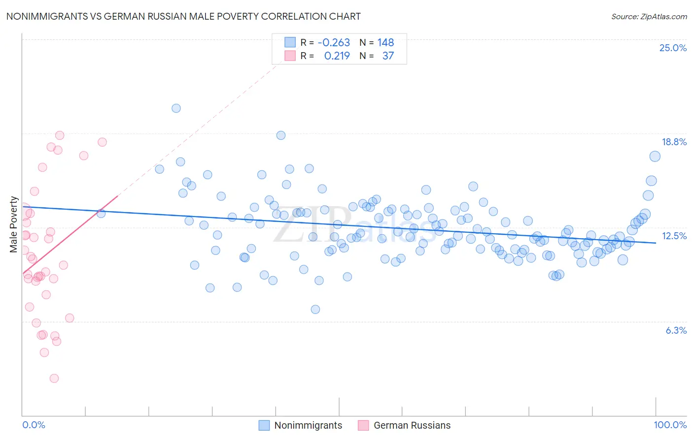Nonimmigrants vs German Russian Male Poverty