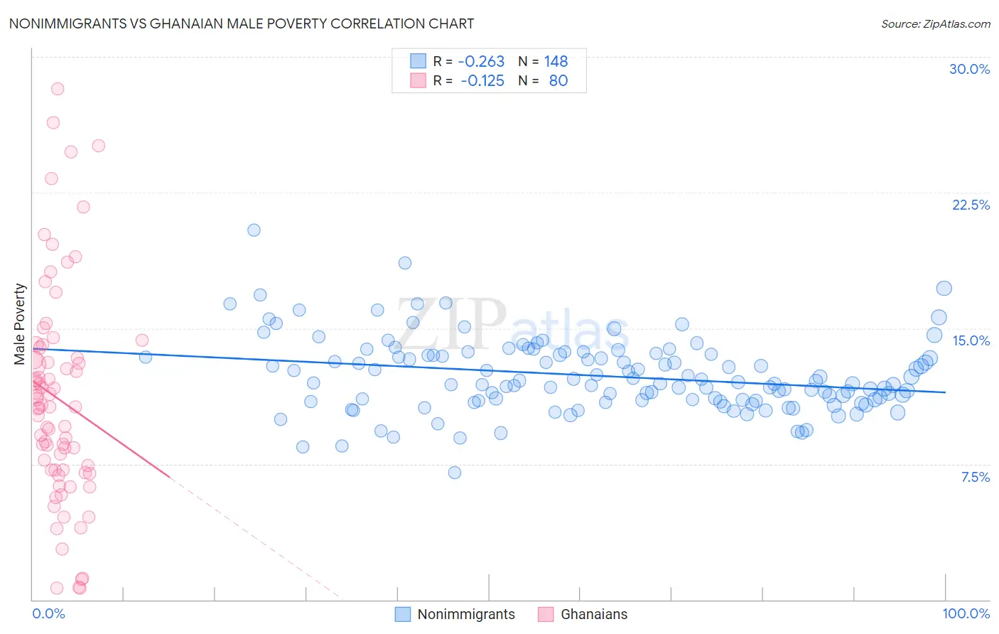 Nonimmigrants vs Ghanaian Male Poverty