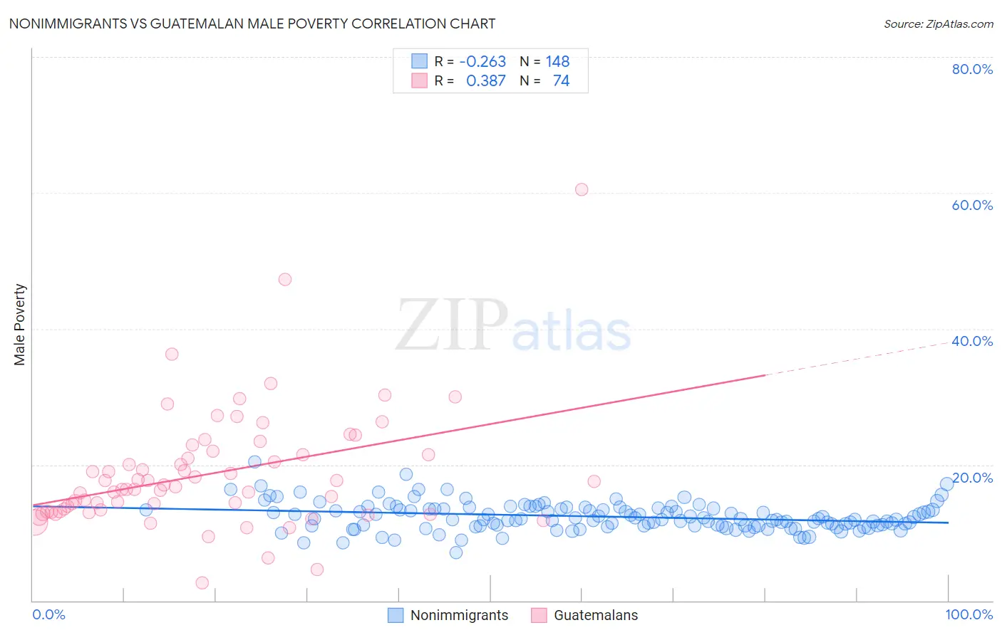 Nonimmigrants vs Guatemalan Male Poverty