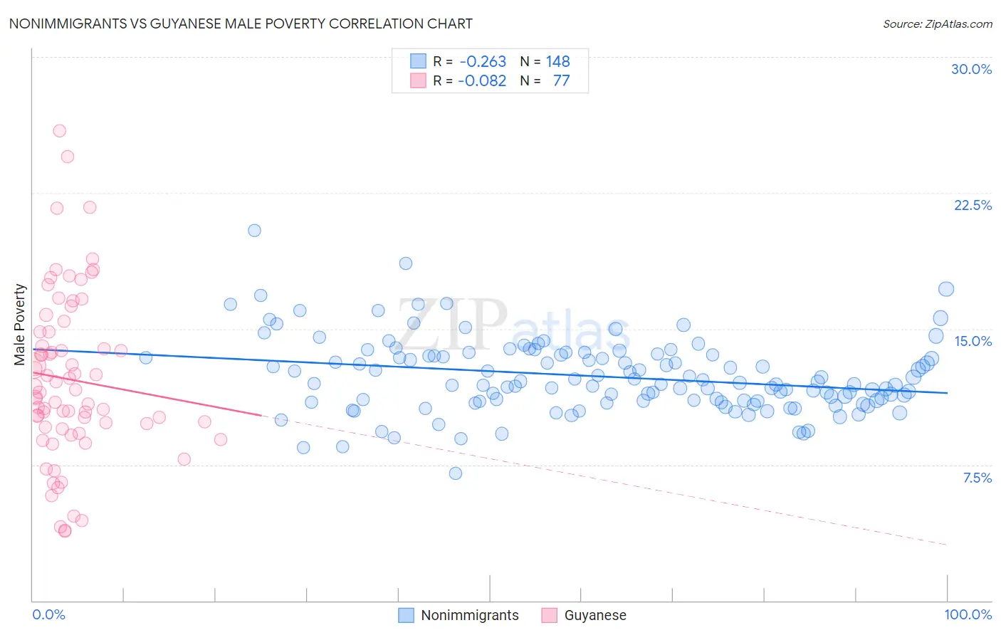 Nonimmigrants vs Guyanese Male Poverty
