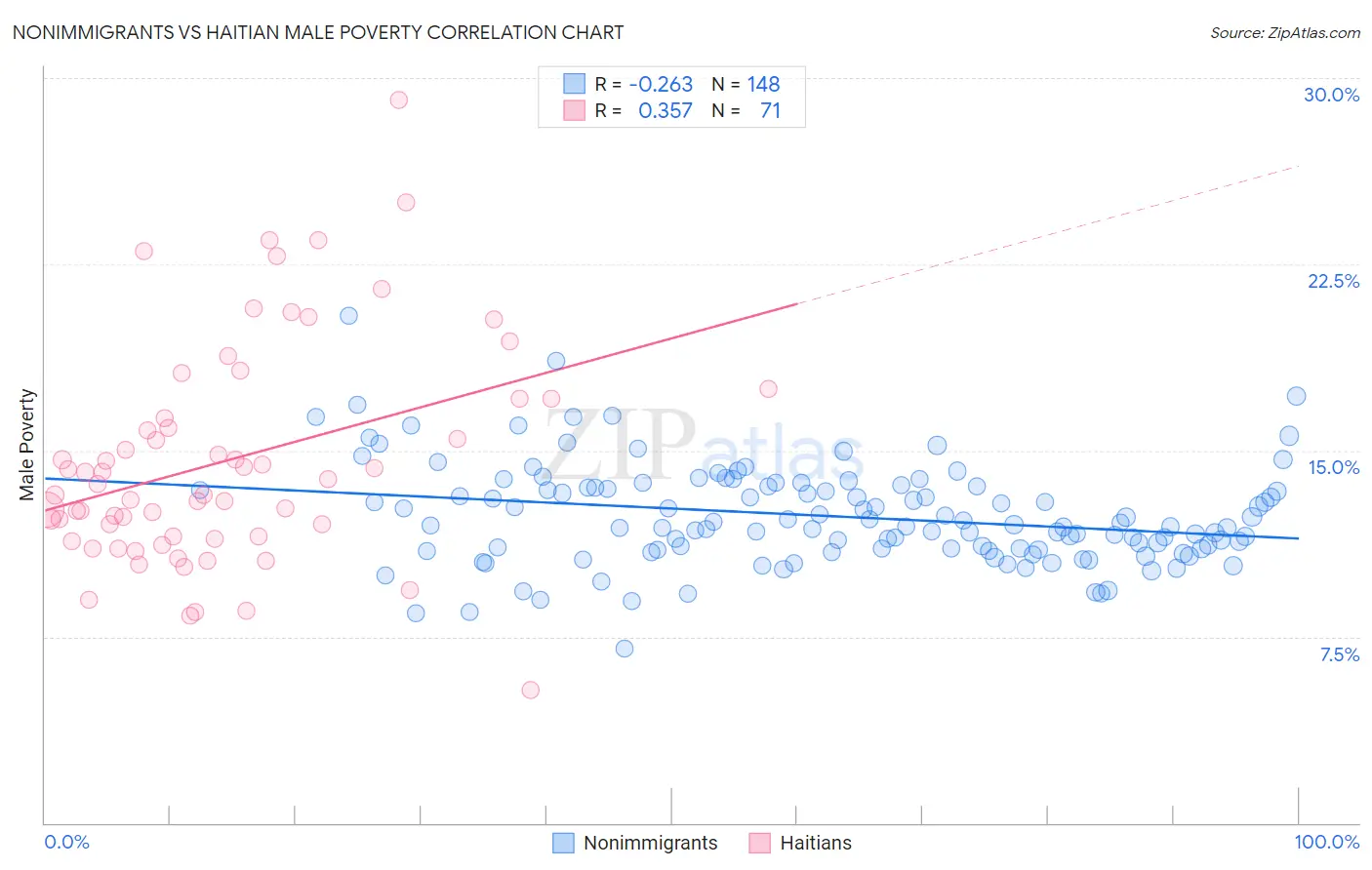 Nonimmigrants vs Haitian Male Poverty