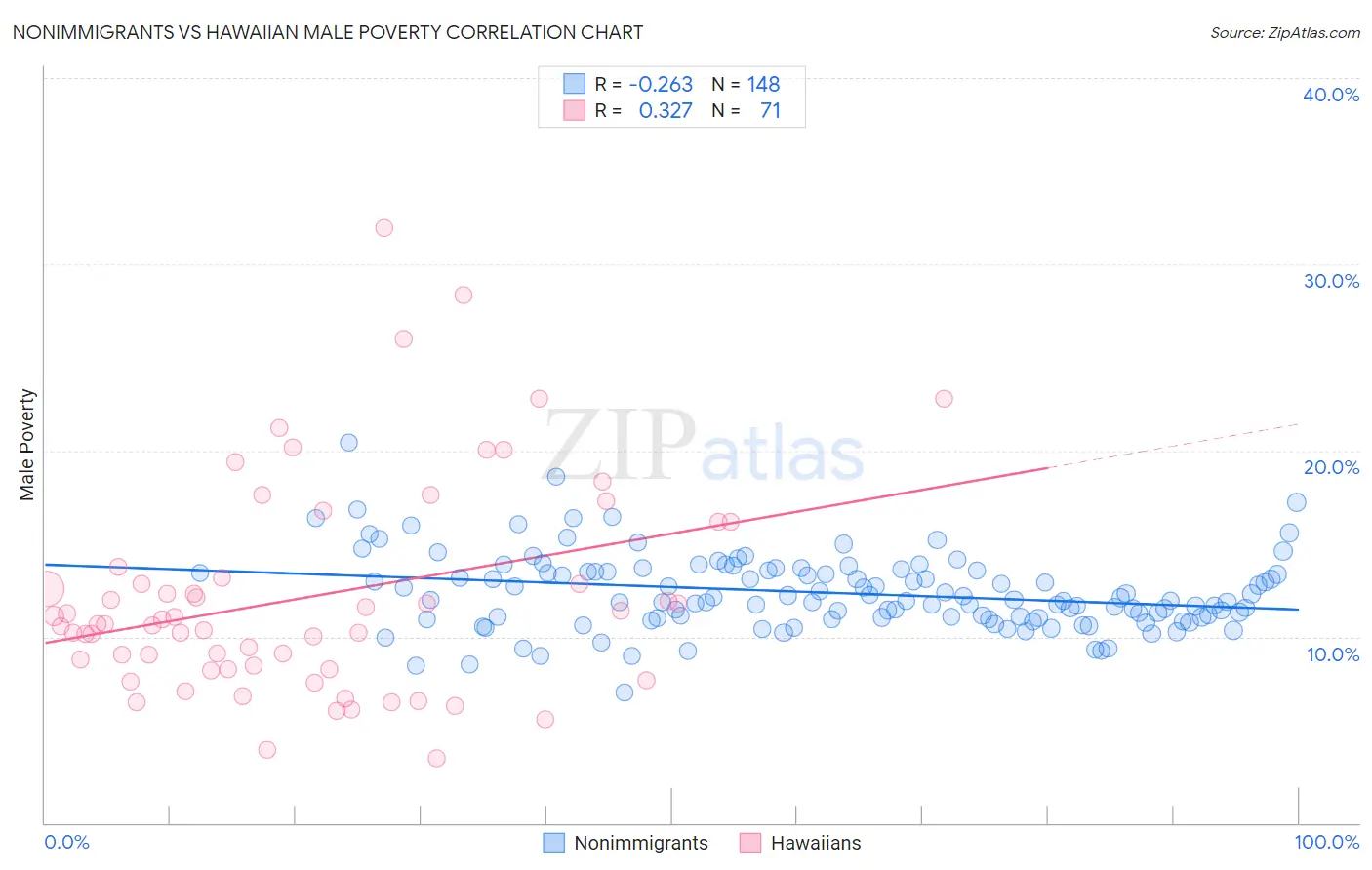 Nonimmigrants vs Hawaiian Male Poverty