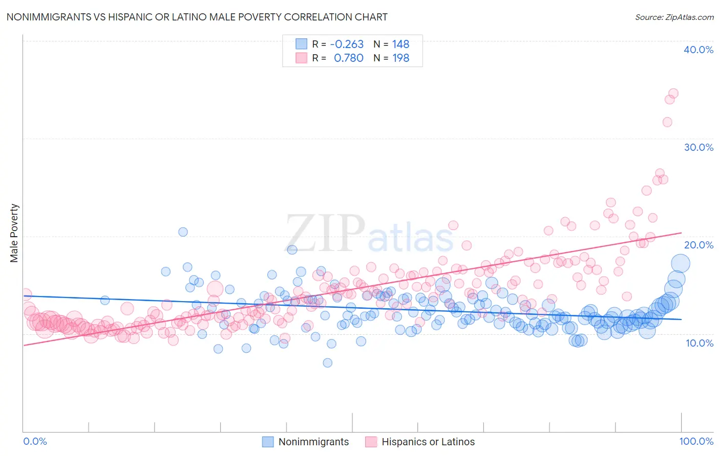 Nonimmigrants vs Hispanic or Latino Male Poverty