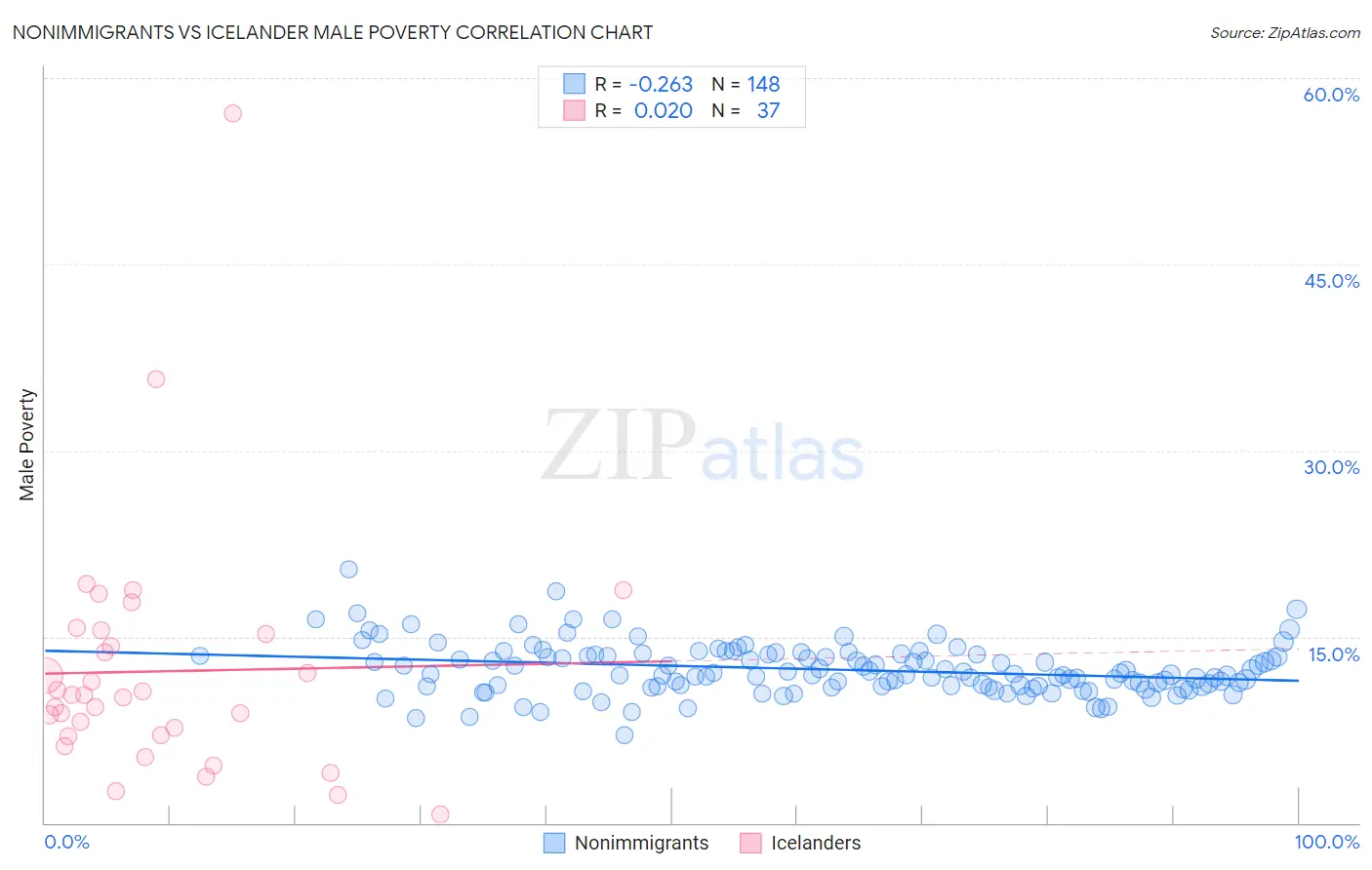 Nonimmigrants vs Icelander Male Poverty