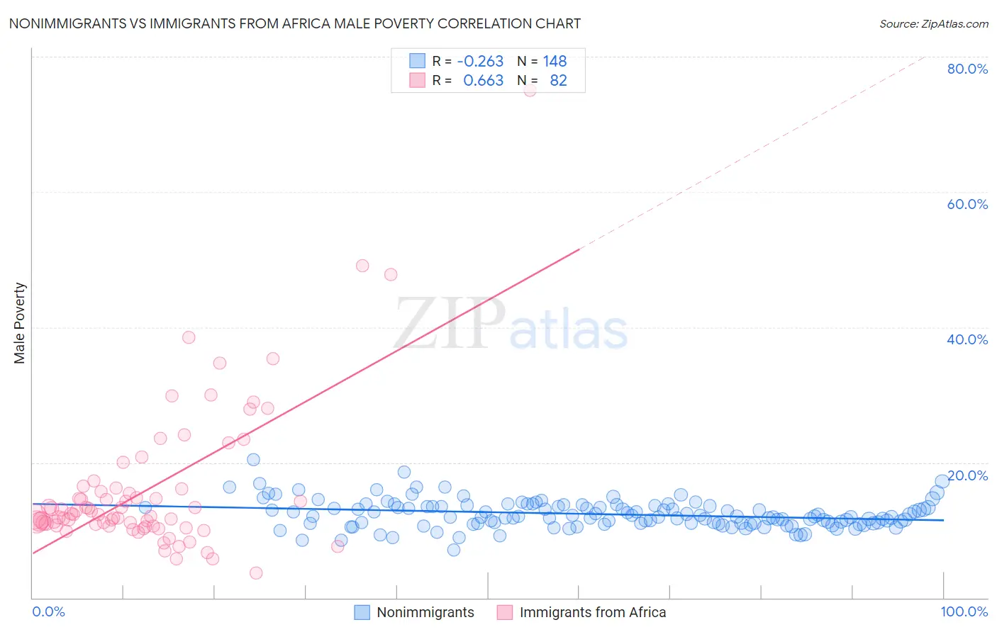 Nonimmigrants vs Immigrants from Africa Male Poverty