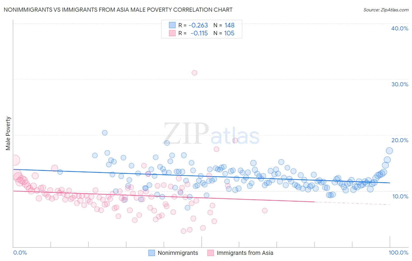Nonimmigrants vs Immigrants from Asia Male Poverty