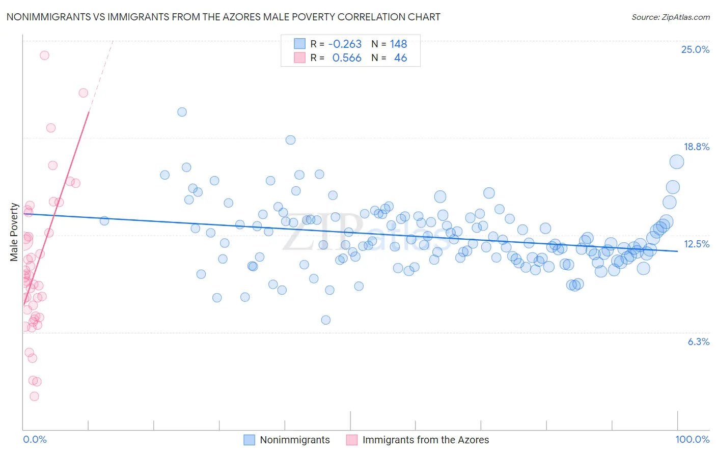 Nonimmigrants vs Immigrants from the Azores Male Poverty