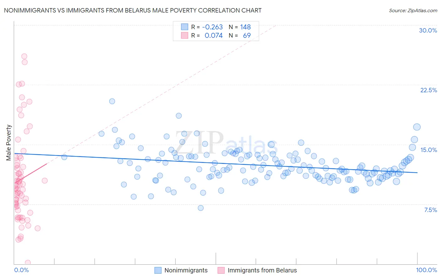 Nonimmigrants vs Immigrants from Belarus Male Poverty