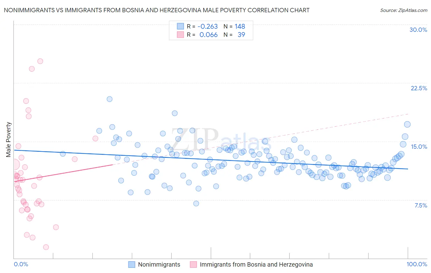 Nonimmigrants vs Immigrants from Bosnia and Herzegovina Male Poverty
