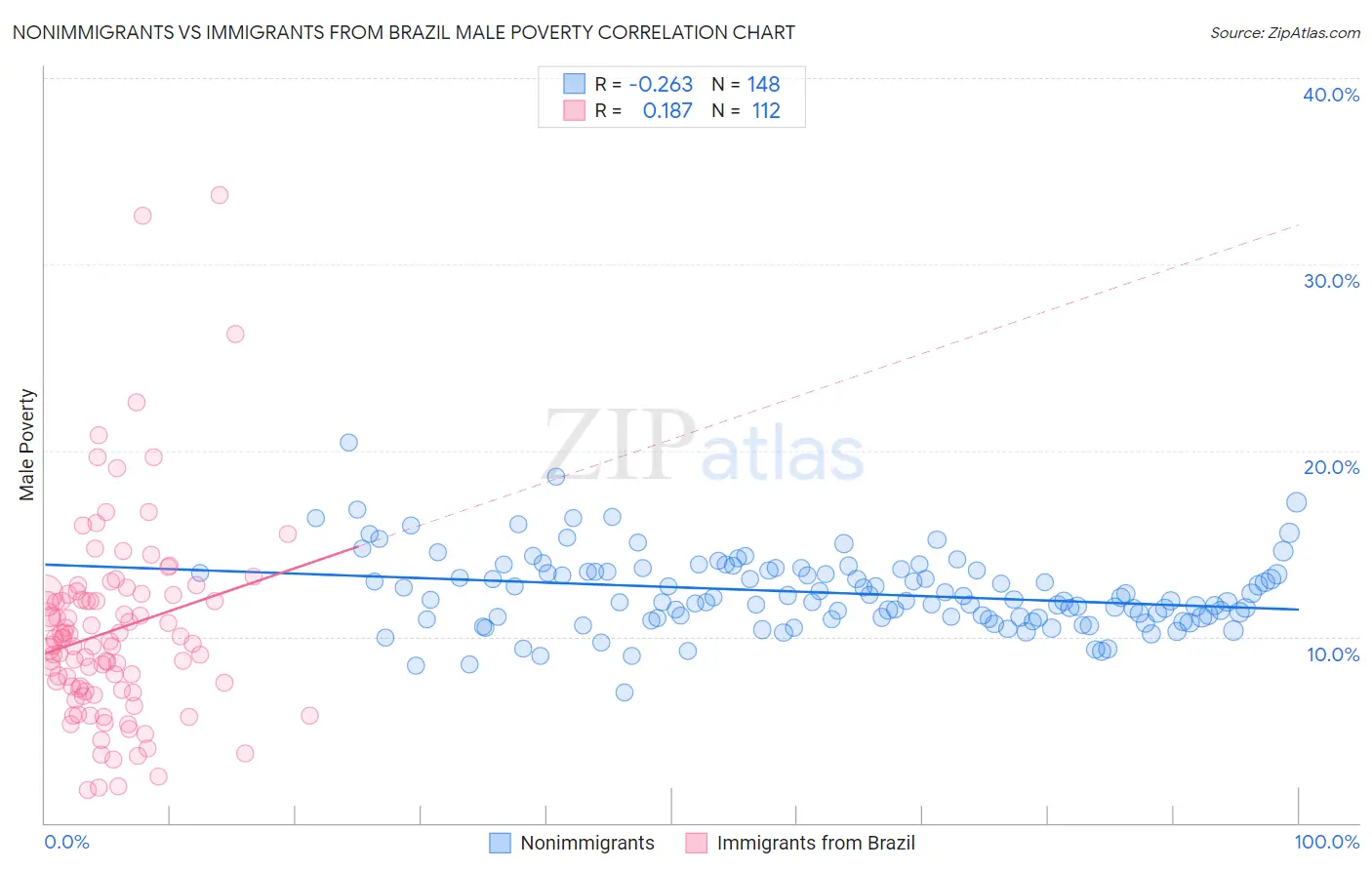 Nonimmigrants vs Immigrants from Brazil Male Poverty