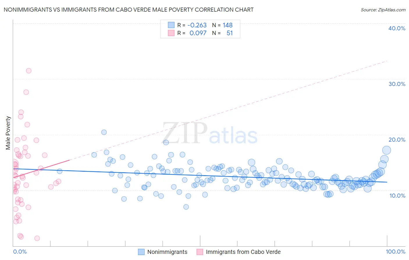 Nonimmigrants vs Immigrants from Cabo Verde Male Poverty