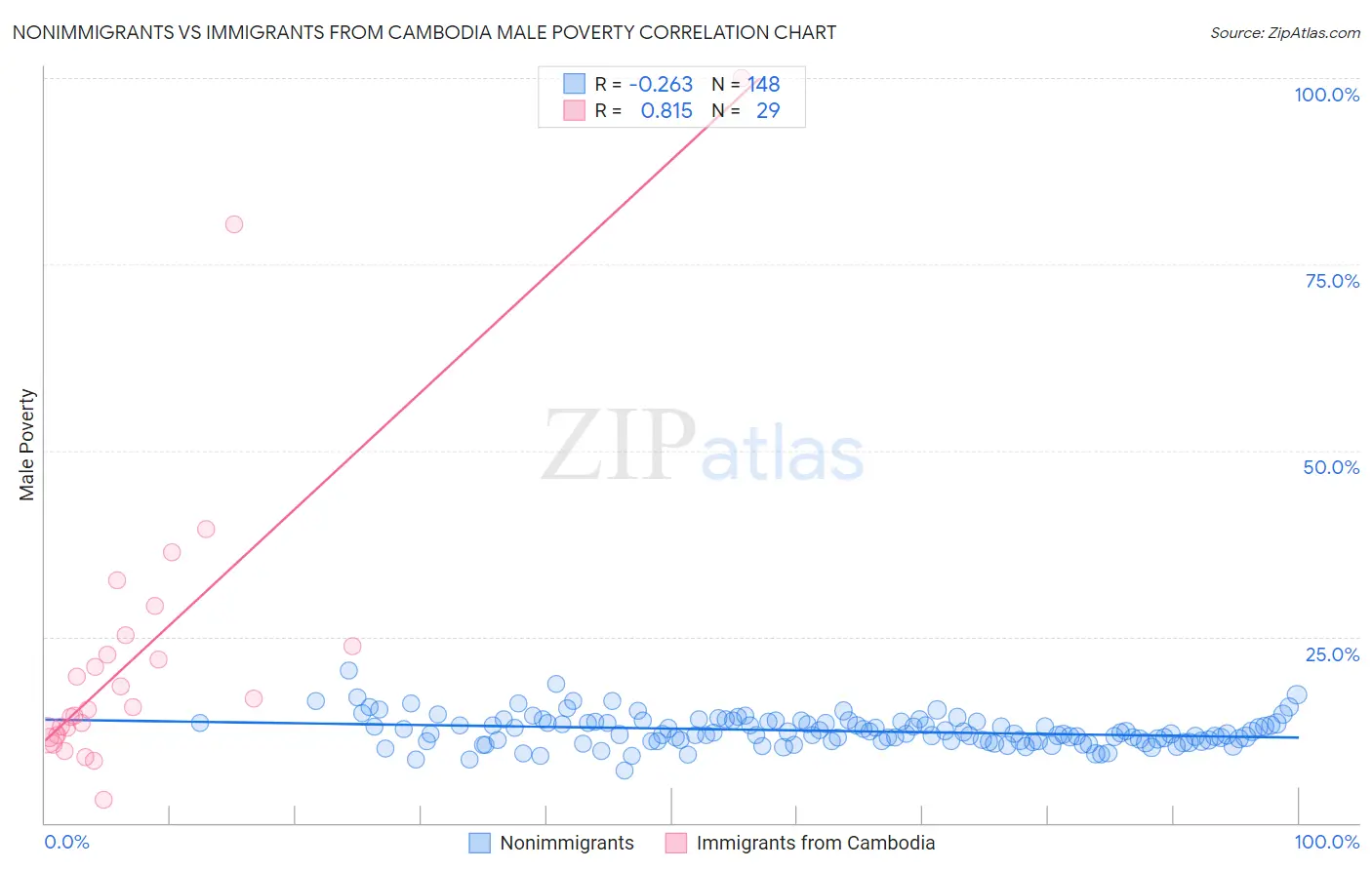 Nonimmigrants vs Immigrants from Cambodia Male Poverty