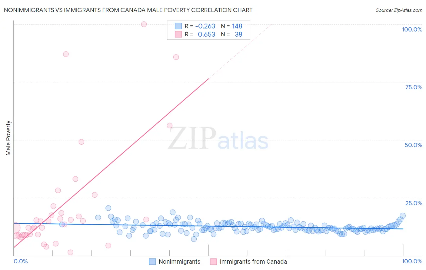 Nonimmigrants vs Immigrants from Canada Male Poverty
