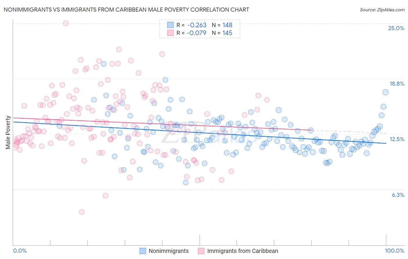 Nonimmigrants vs Immigrants from Caribbean Male Poverty