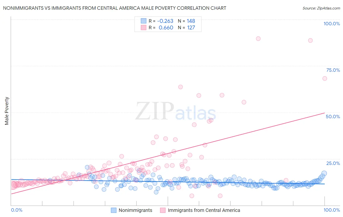 Nonimmigrants vs Immigrants from Central America Male Poverty