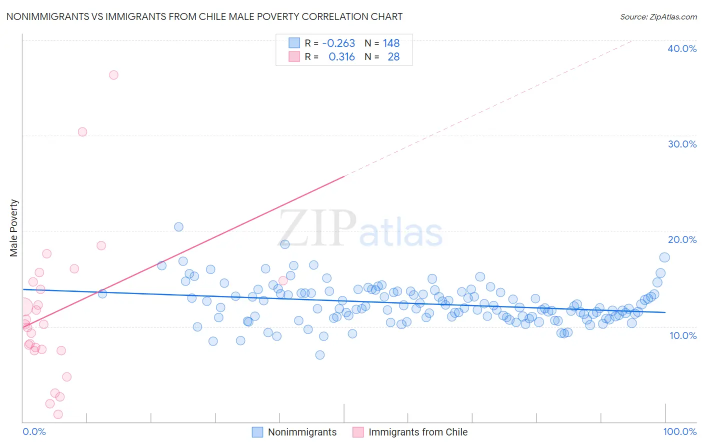 Nonimmigrants vs Immigrants from Chile Male Poverty
