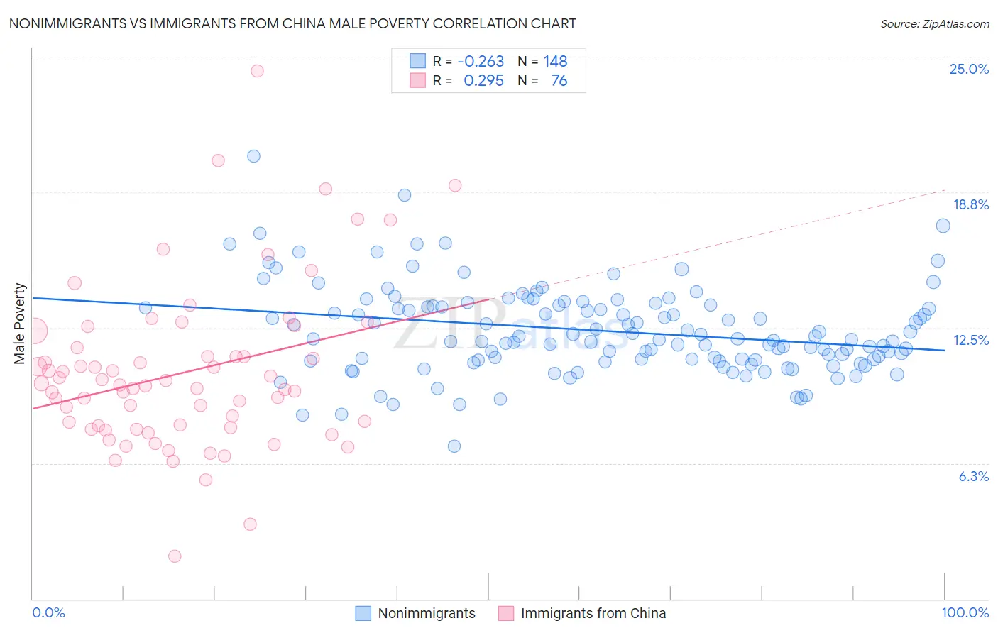 Nonimmigrants vs Immigrants from China Male Poverty