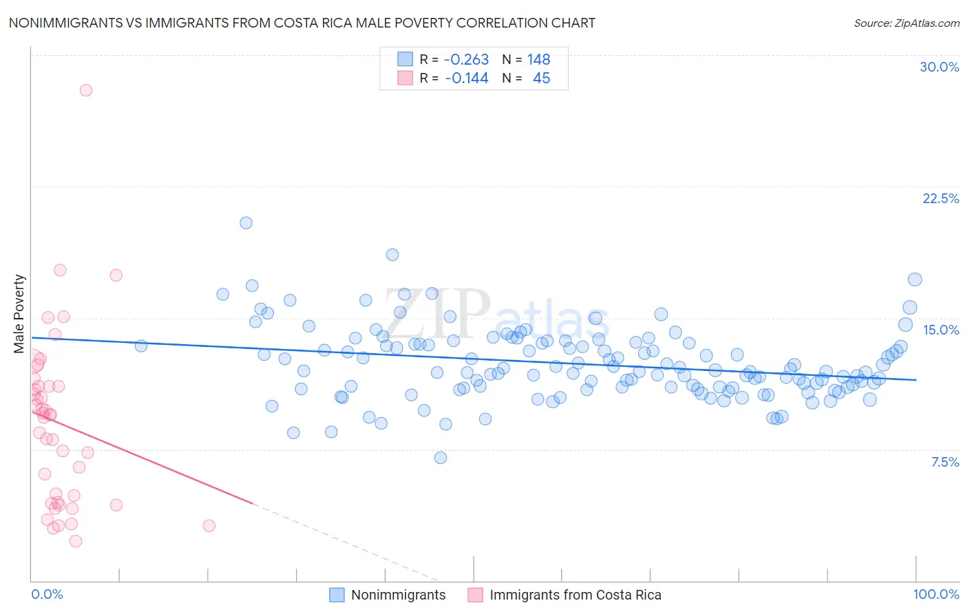 Nonimmigrants vs Immigrants from Costa Rica Male Poverty