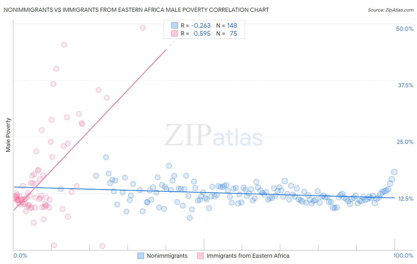 Nonimmigrants vs Immigrants from Eastern Africa Male Poverty