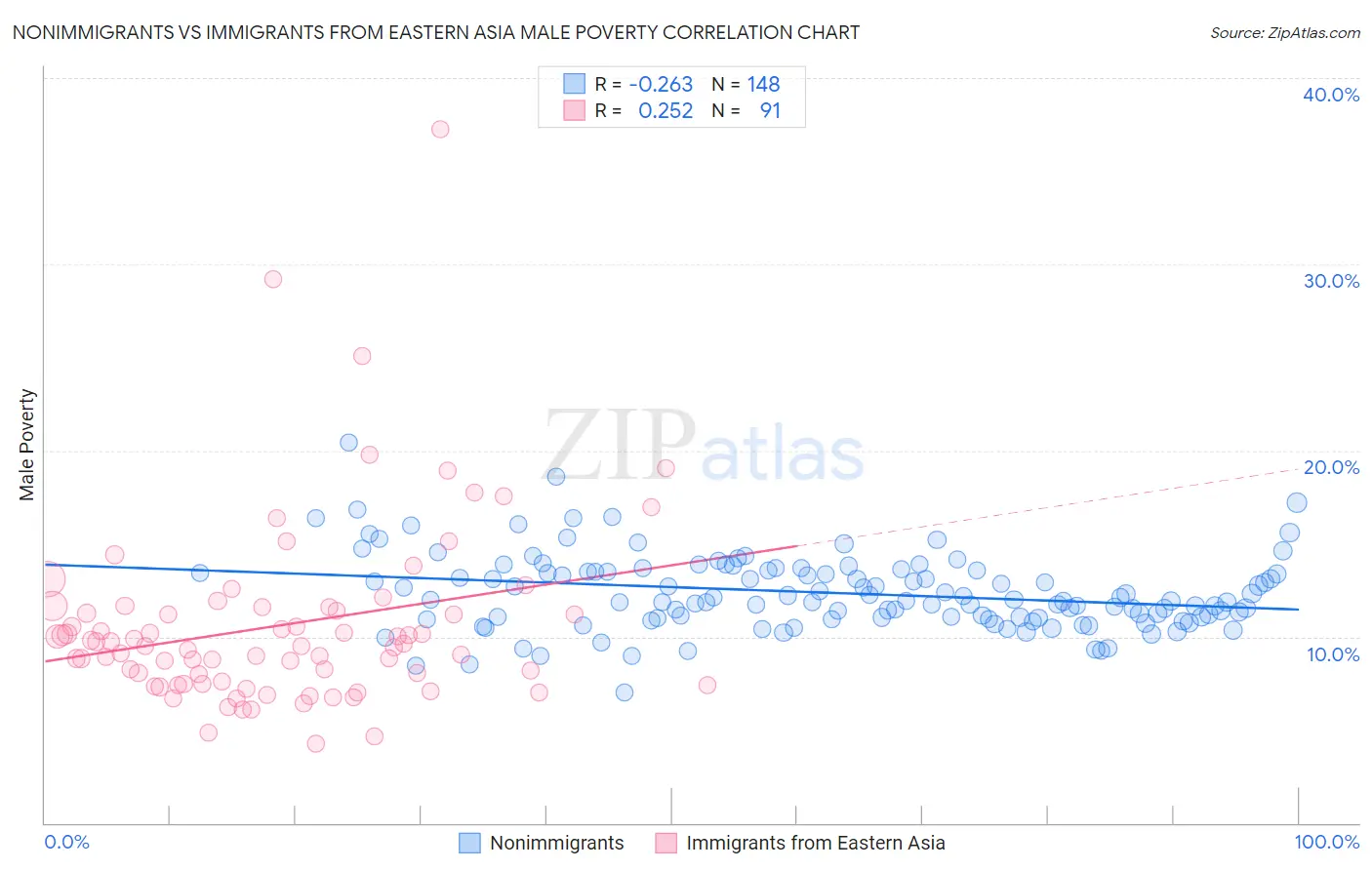 Nonimmigrants vs Immigrants from Eastern Asia Male Poverty