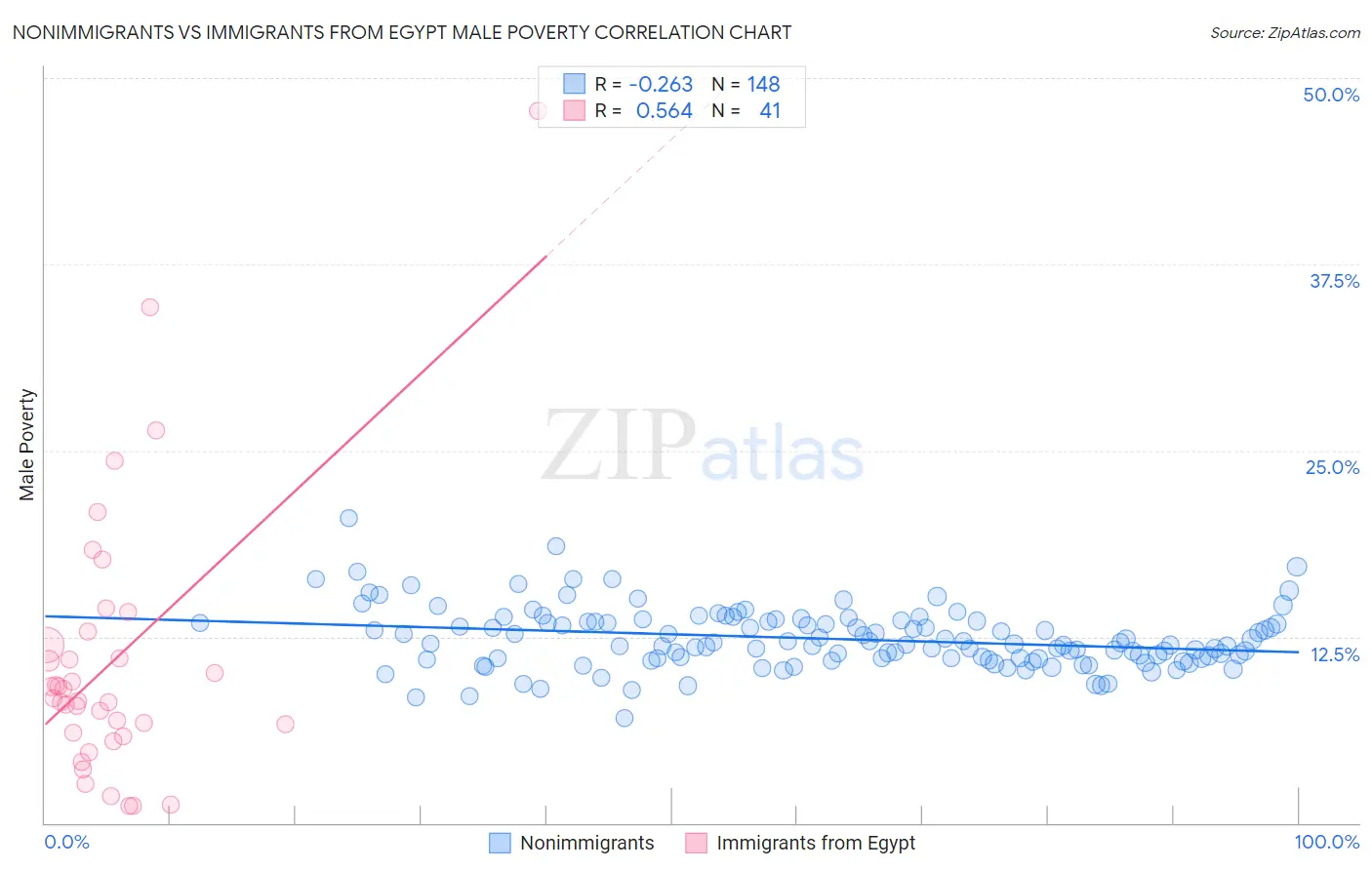 Nonimmigrants vs Immigrants from Egypt Male Poverty