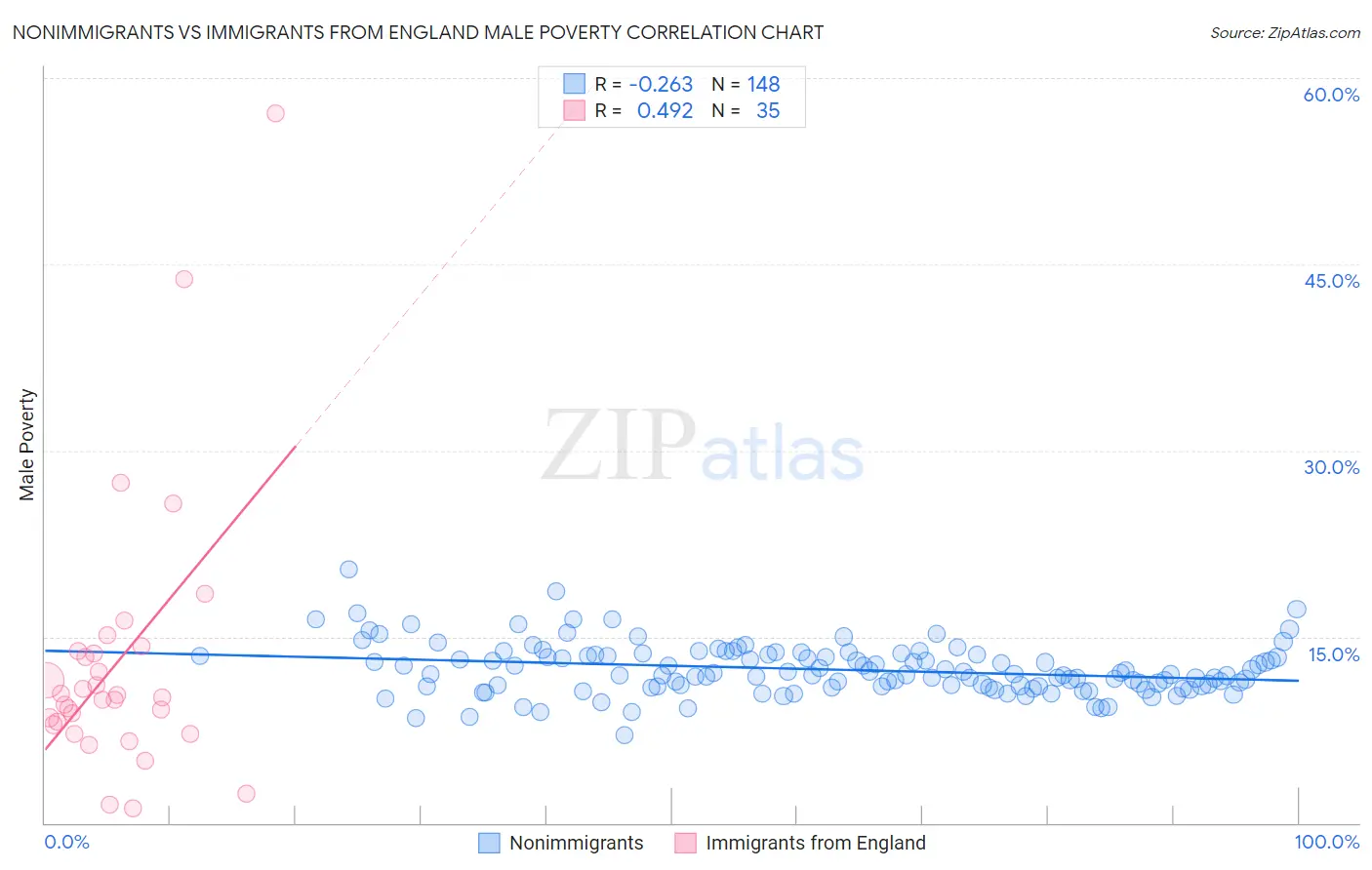 Nonimmigrants vs Immigrants from England Male Poverty