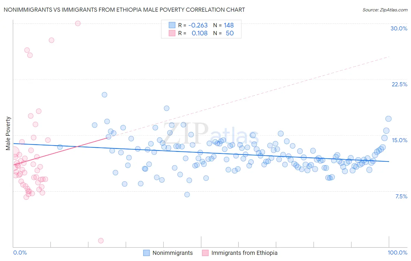 Nonimmigrants vs Immigrants from Ethiopia Male Poverty