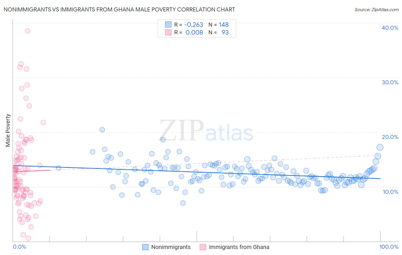 Nonimmigrants vs Immigrants from Ghana Male Poverty