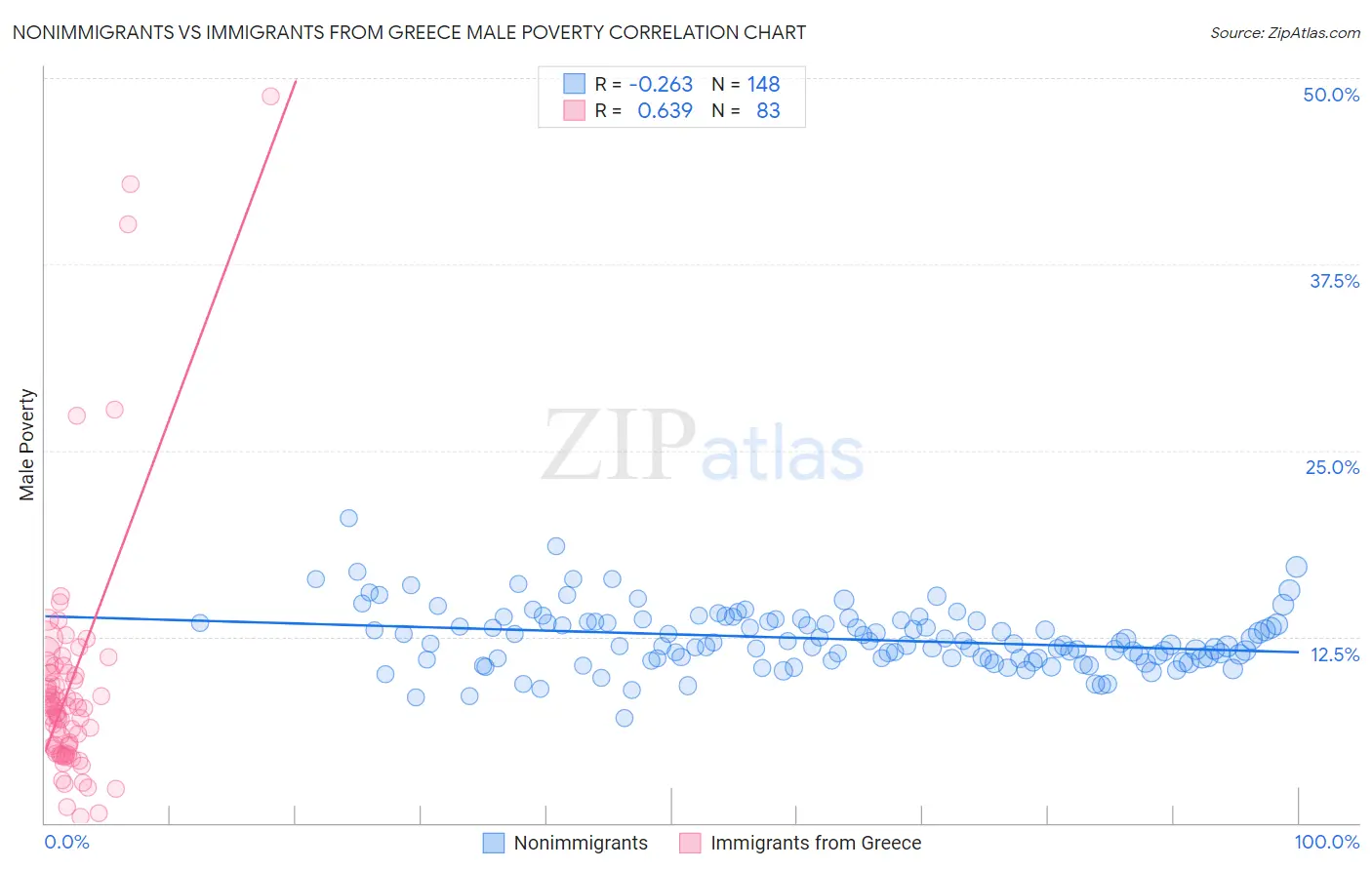 Nonimmigrants vs Immigrants from Greece Male Poverty