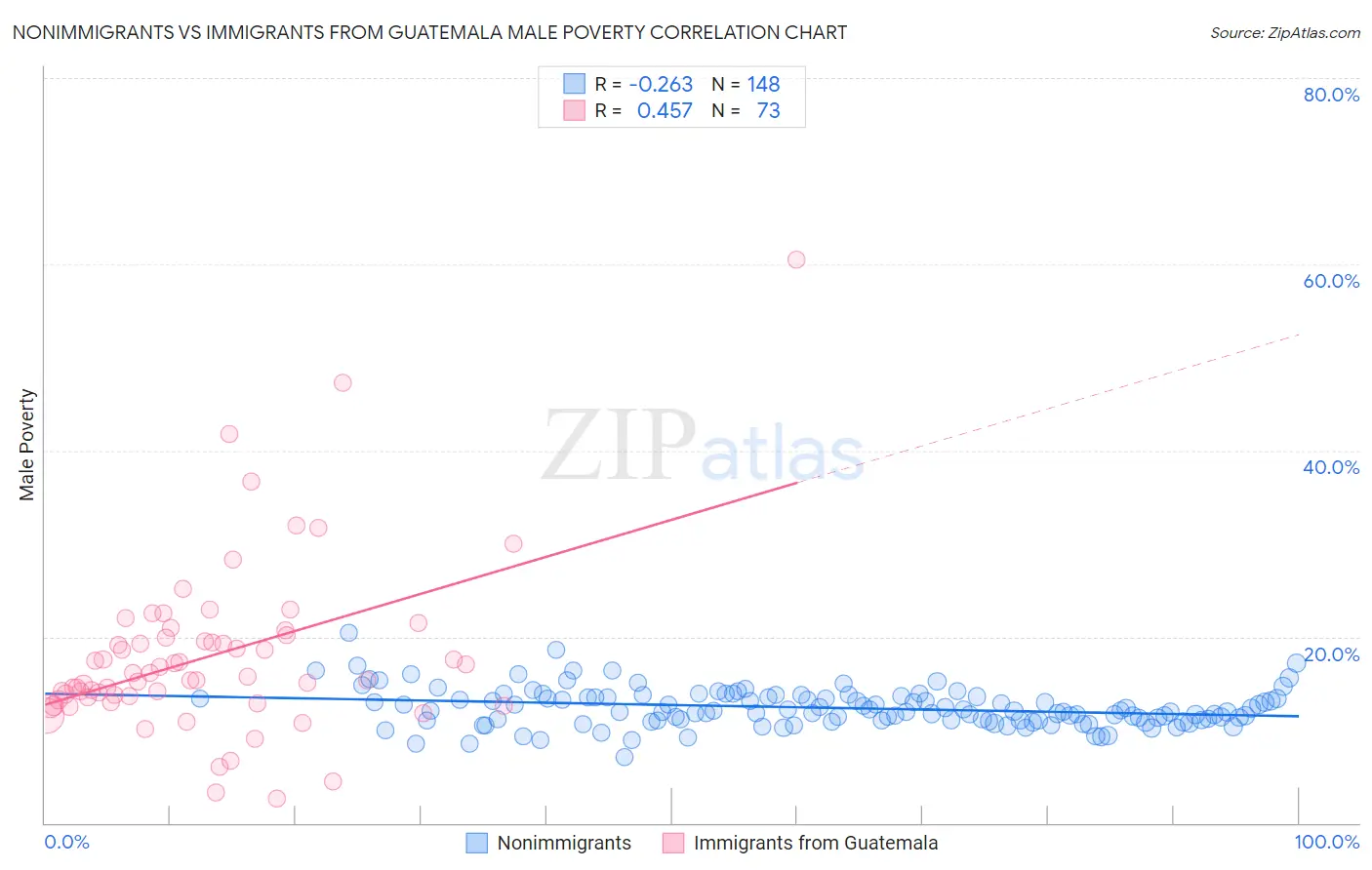 Nonimmigrants vs Immigrants from Guatemala Male Poverty