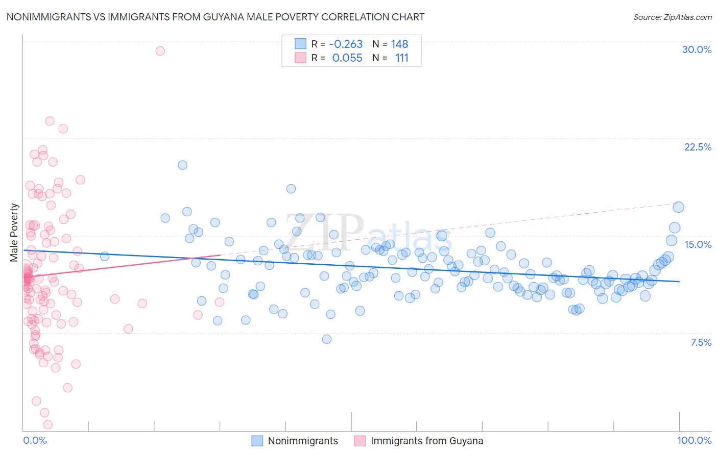 Nonimmigrants vs Immigrants from Guyana Male Poverty