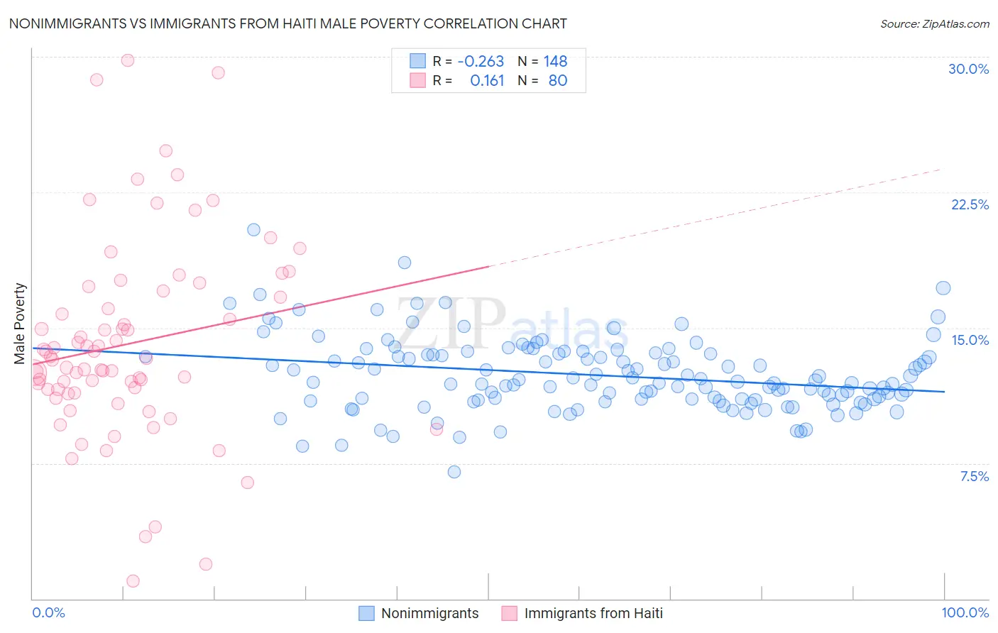 Nonimmigrants vs Immigrants from Haiti Male Poverty